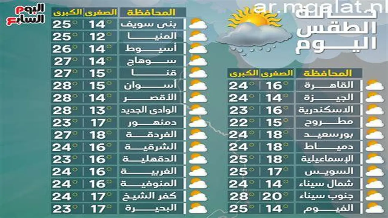 طقس الثلاثاء 7 أبريل مائل للحرارة نهاراً مع ظهور شبورة صباحية بانحاء البلاد